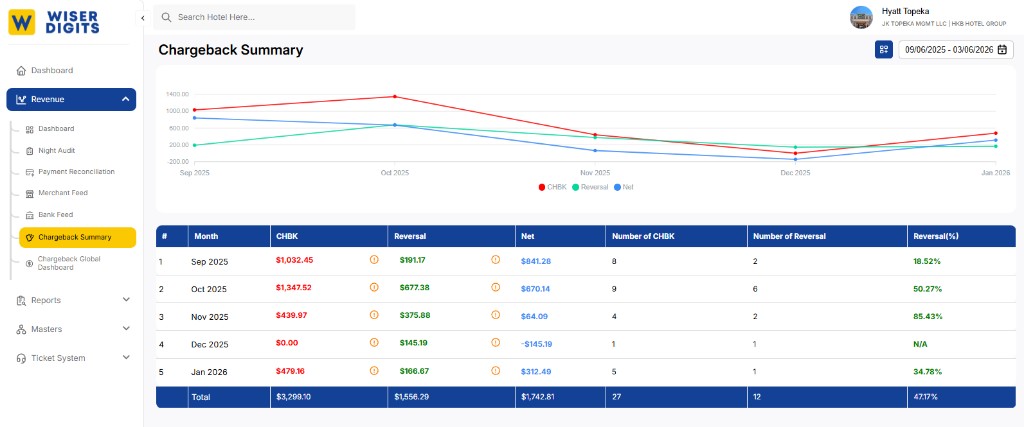 Wiser Digits Chargeback Summary dashboard showing monthly CHBK, reversal, net amounts, and reversal percentages