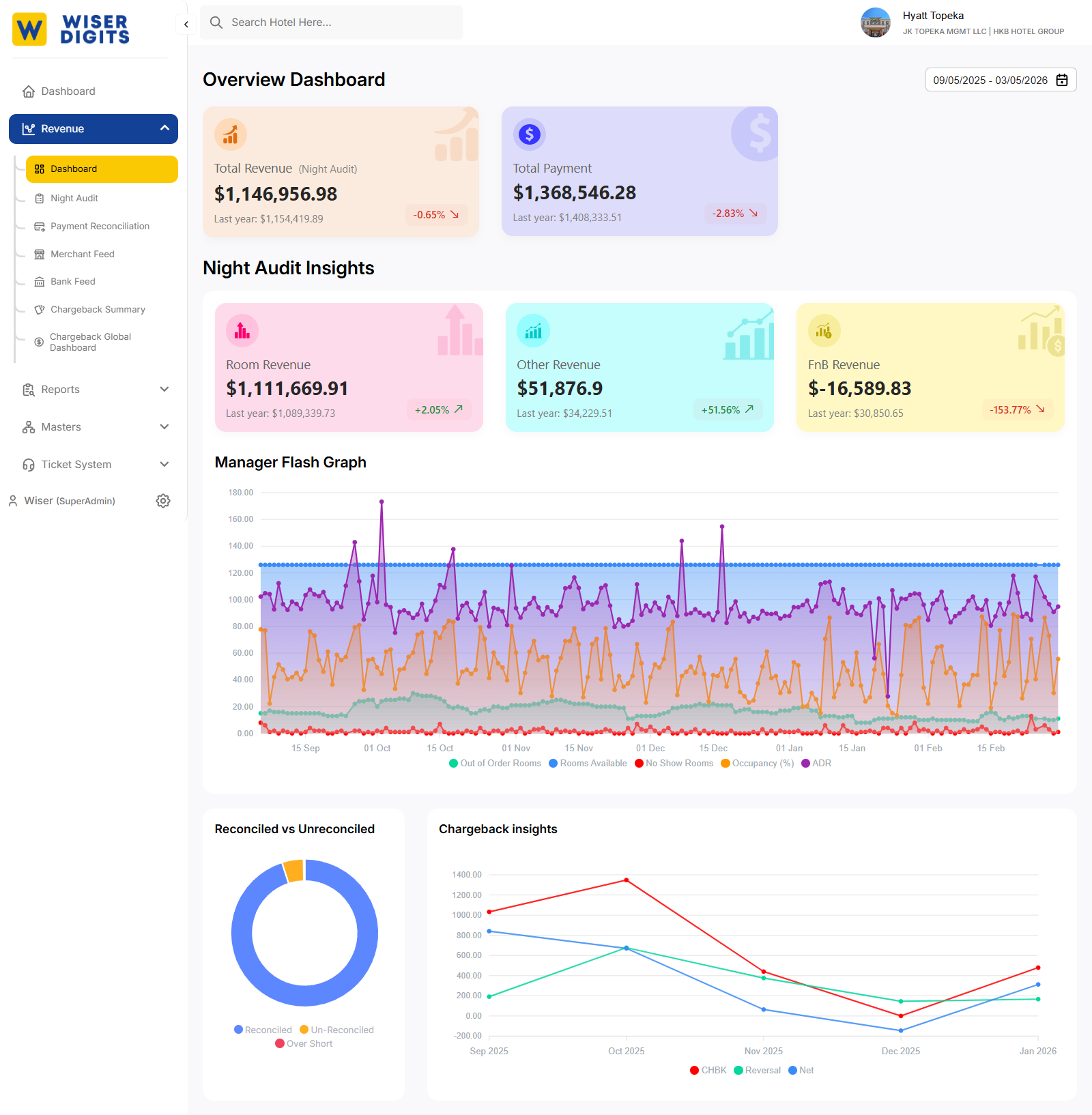 Wiser Digits dashboard overview