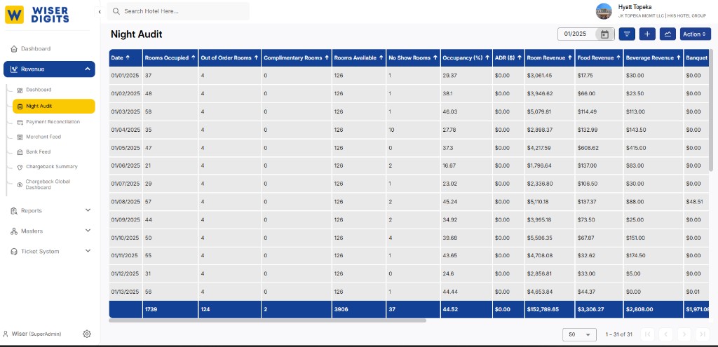 Wiser Digits Night Audit Intelligence dashboard showing property processing status, revenue totals, and audit progress