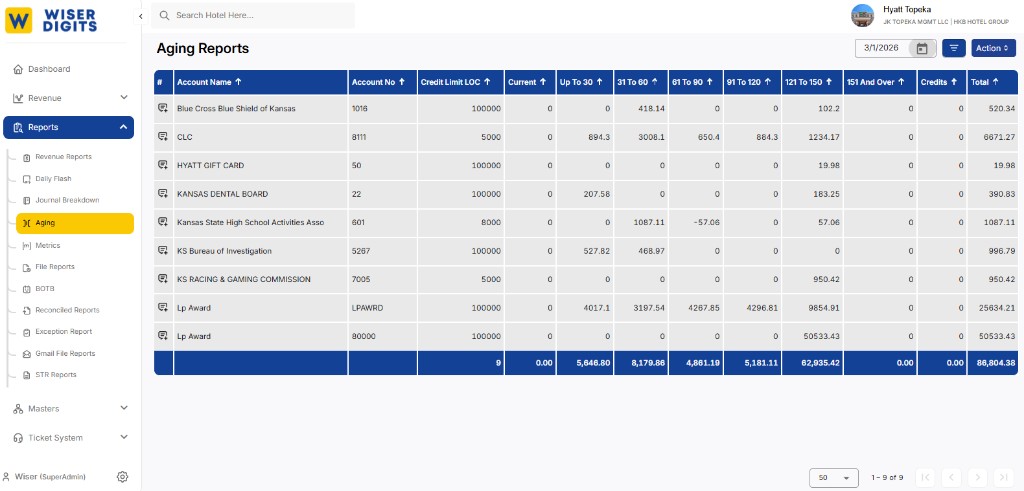 Aging Reports showing accounts receivable by aging bucket: current, 30, 60, 90, 120, 150+ days with credit limits and totals