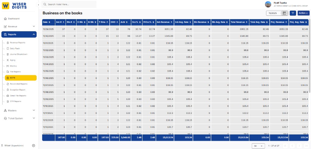 Business on the Books report showing daily individual and block reservations, occupancy, revenue, and projected average rates