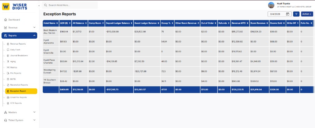 Exception Reports showing hotel-level ADR, AR balance, comp rooms, deposit ledger, guest ledger, occupancy, revenue MTD, write-offs, and refunds