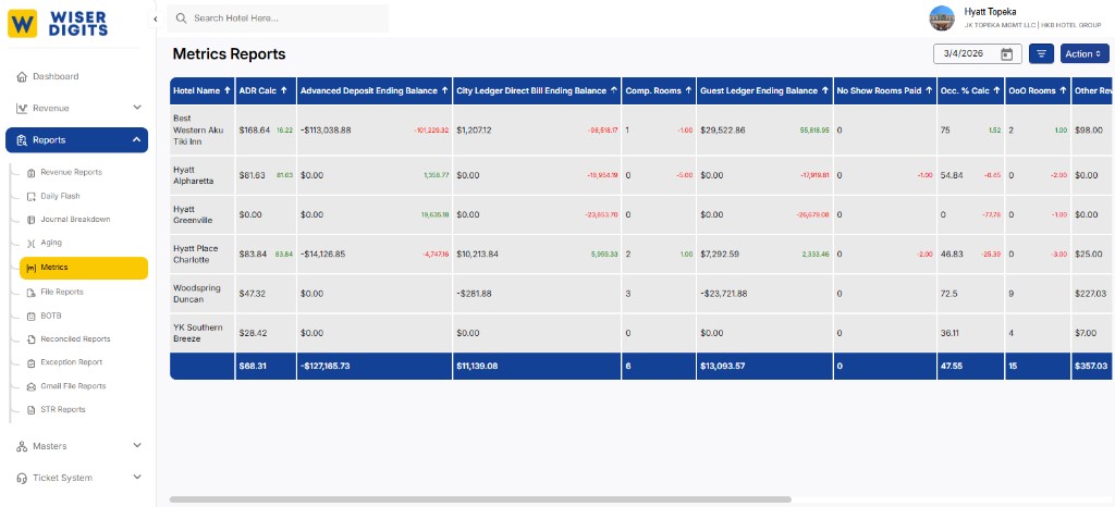 Metrics Reports showing cross-property comparison of ADR, deposit balances, city ledger, guest ledger, occupancy, and OoO rooms